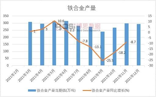 2021年中國鐵合金產量月度統計