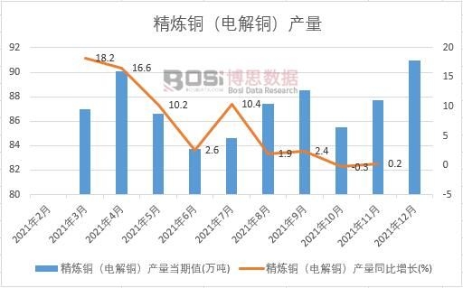 2021年中國(guó)精煉銅(電解銅)產(chǎn)量月度統(tǒng)計(jì)