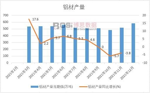 2021年中國鋁材產量月度統計