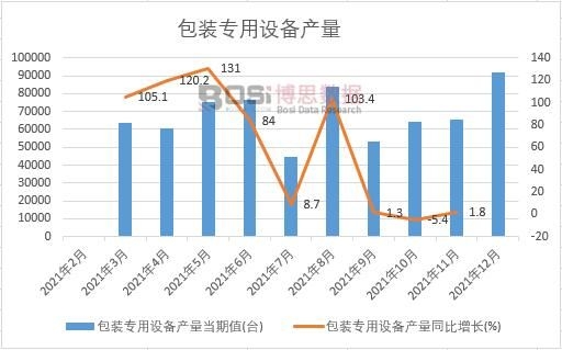 2021年中國包裝專用設(shè)備產(chǎn)量月度統(tǒng)計(jì)