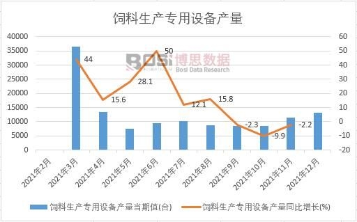 2021年中國飼料生產專用設備產量月度統計