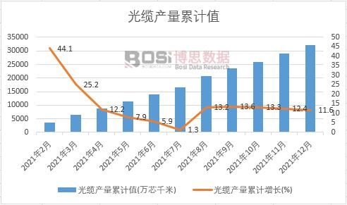 光纜產(chǎn)量累計(jì)