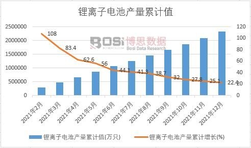 鋰離子電池產(chǎn)量累計值