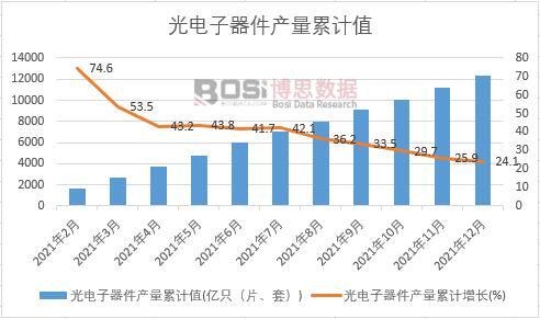 光電子器件產量累計