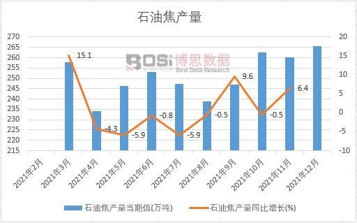 2021年中國石油焦產(chǎn)量月度統(tǒng)計