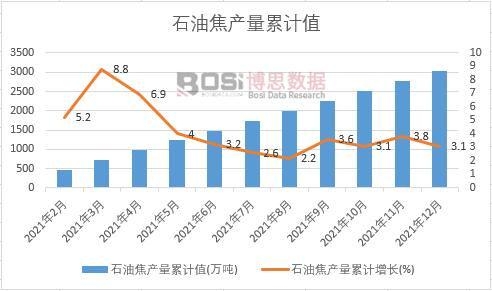 石油焦產(chǎn)量累計
