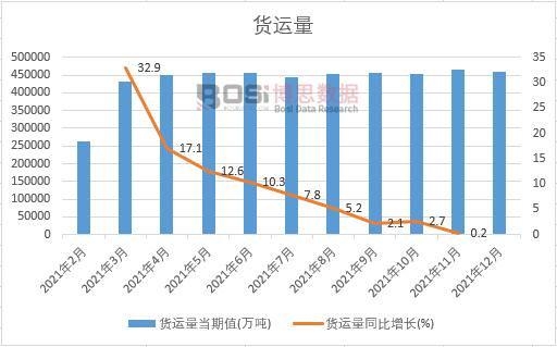 2021年中國貨運量月度統(tǒng)計