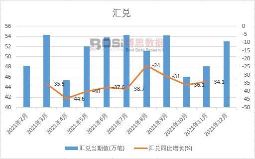 2021年中國匯兌月度統計