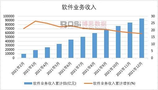 2021年中國軟件業務收入月度統計