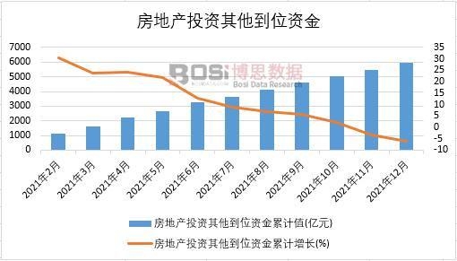 2021年中國房地產投資其他到位資金月度統計