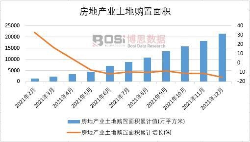 2021年中國房地產業土地購置面積月度統計