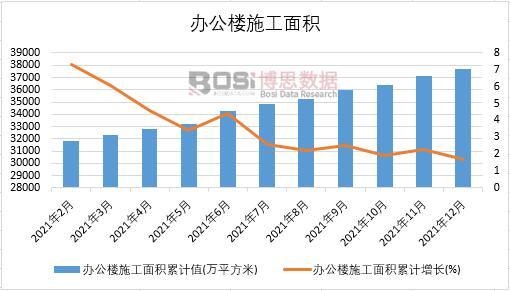 2021年中國辦公樓施工面積月度統計