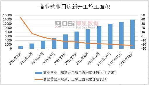 2021年中國商業營業用房新開工施工面積月度統計