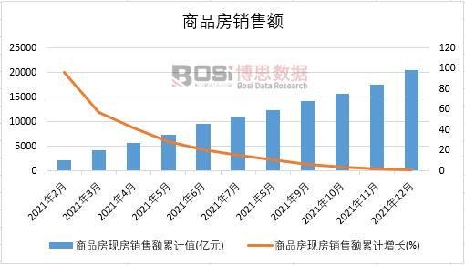 2021年中國商品房現房銷售額月度統計
