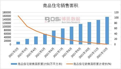 2021年中國商品住宅銷售面積月度統計