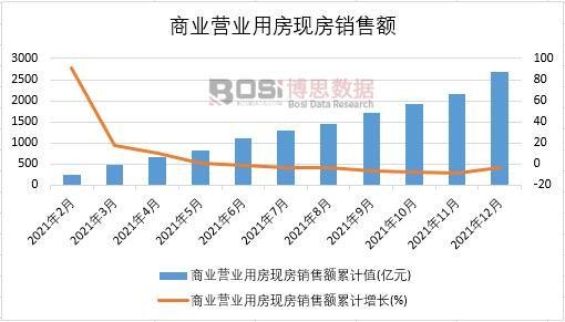 2021年中國商業營業用房現房銷售額月度統計