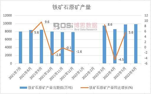 2022年上半年中國鐵礦石原礦產量月度統計