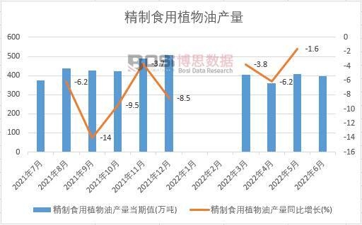 2022年上半年中國精制食用植物油產量月度統計