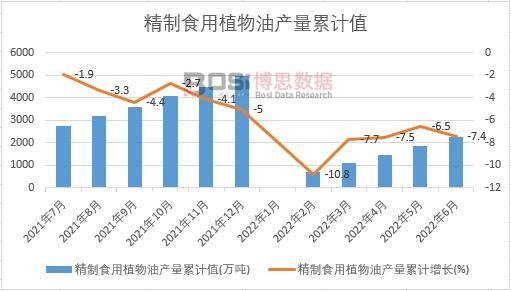 精制食用植物油產量累計