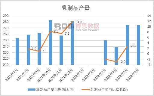2022年上半年中國乳制品產量月度統計