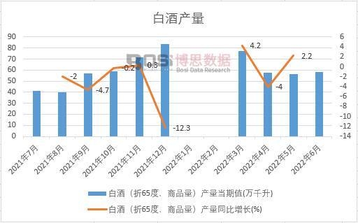 2022年上半年中國白酒產量月度統計