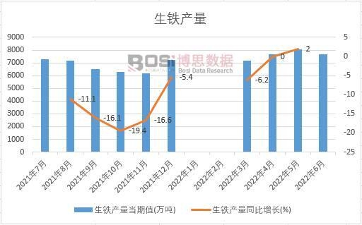 2022年上半年中國生鐵產量月度統計
