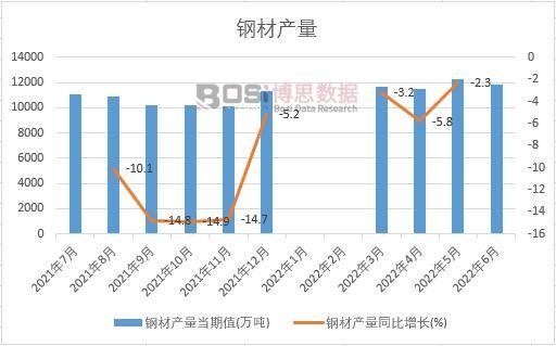 2022年上半年中國鋼材產量月度統計