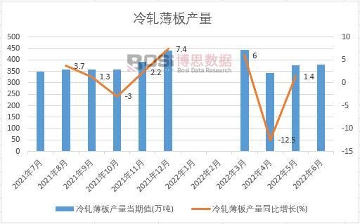 2022年上半年中國冷軋薄板產量月度統計