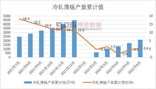 冷軋薄板產量累計