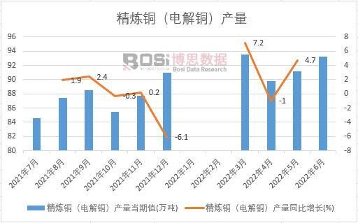 2022年上半年中國精煉銅(電解銅)產量月度統計