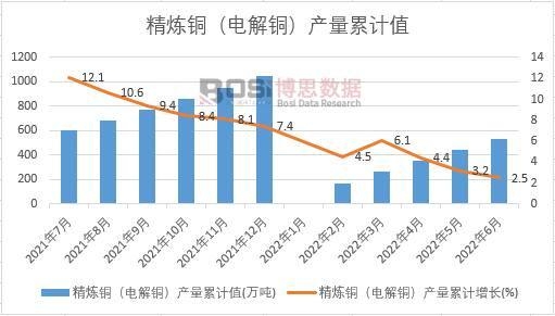 精煉銅(電解銅)產量累計