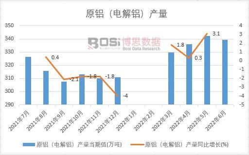 2022年上半年中國原鋁(電解鋁)產(chǎn)量月度統(tǒng)計(jì)