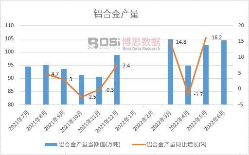 2022年上半年中國鋁合金產量月度統計
