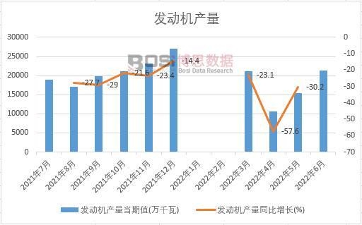 2022年上半年中國(guó)發(fā)動(dòng)機(jī)產(chǎn)量月度統(tǒng)計(jì)