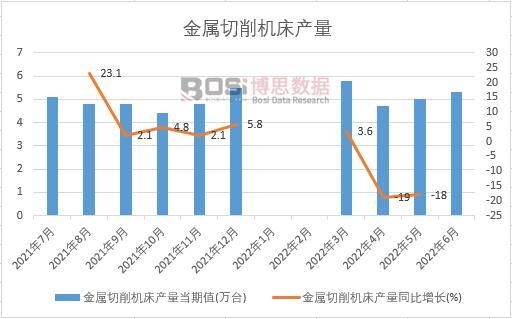 2022年上半年中國金屬切削機床產量月度統計