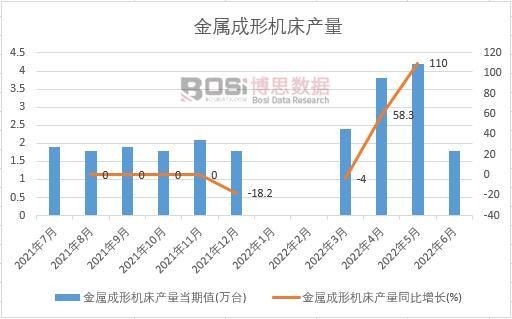 2022年上半年中國金屬成形機床產量月度統計