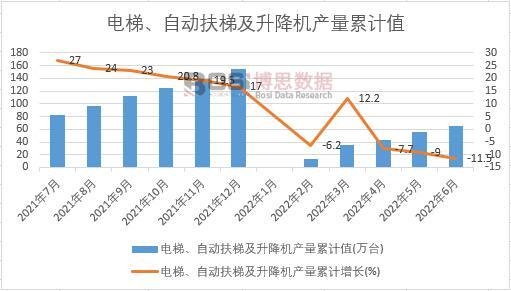 電梯、自動扶梯及升降機產量累計