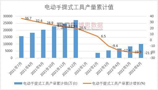 電動(dòng)手提式工具產(chǎn)量累計(jì)