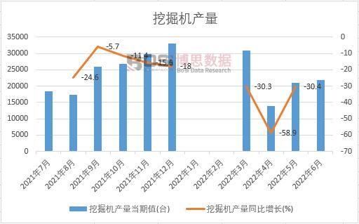 2022年上半年中國挖掘機產量月度統計
