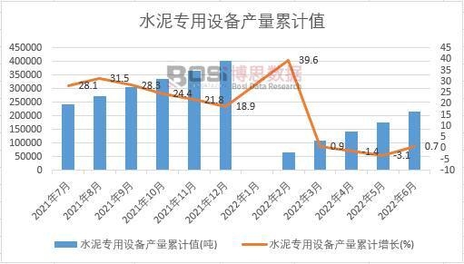 水泥專用設備產量累計