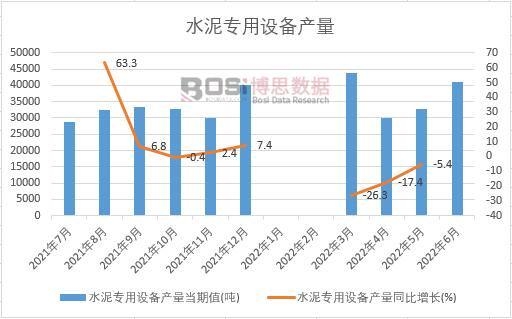 2022年上半年中國水泥專用設備產量月度統計