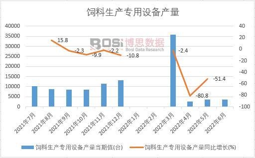 2022年上半年中國飼料生產專用設備產量月度統計