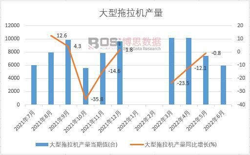 2022年上半年中國(guó)大型拖拉機(jī)產(chǎn)量月度統(tǒng)計(jì)