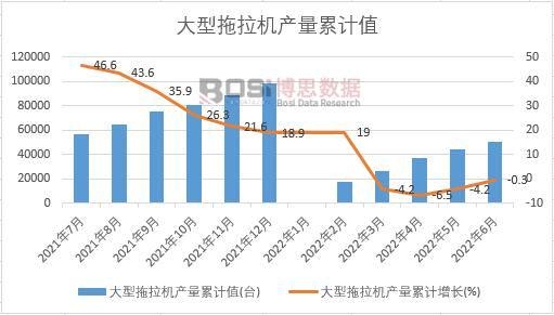 大型拖拉機(jī)產(chǎn)量累計(jì)