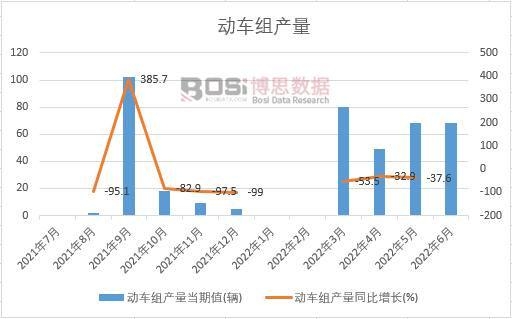 2022年上半年中國動車組產量月度統計
