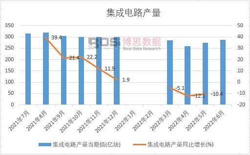 2022年上半年中國集成電路產量月度統計