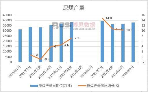 2022���ϰ����Ї�(gu��)ԭú�a(ch��n)���¶Ƚy(t��ng)Ӌ(j��)