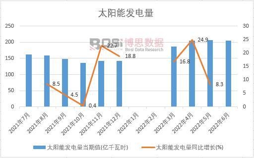 2022���ϰ����Ї�̫��ܰl����¶ȽyӋ