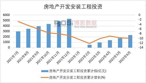 2022年上半年中國房地產開發安裝工程投資月度統計
