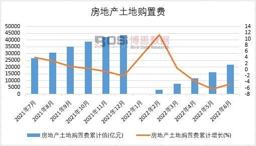 2022年上半年中國房地產土地購置費月度統計
